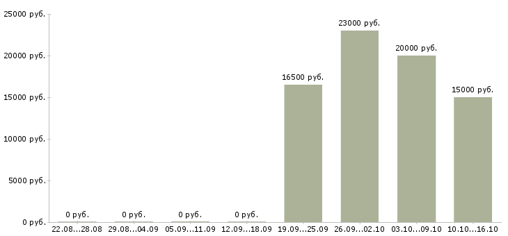 Вакансии сотрудник в информационный отдел в Барнауле - Медиана зарплат сотрудник в информационный отдел в Барнауле за 2 месяца
