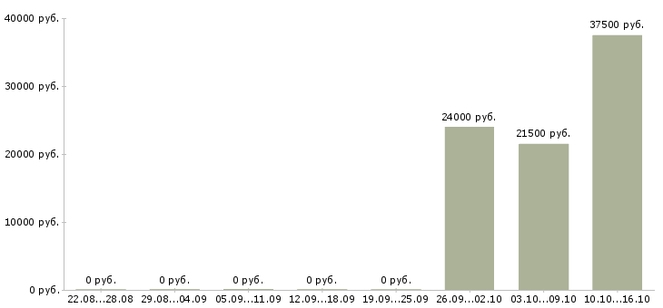 Вакансии сотрудник для работы на пк в Домодедово - Медиана зарплат сотрудник для работы на пк в Домодедово за 2 месяца