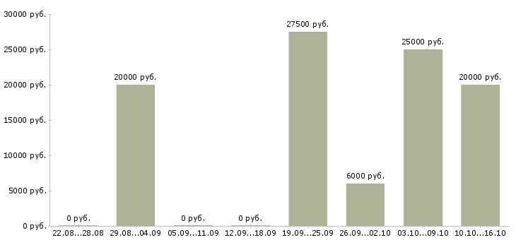 Вакансии сотрудник по оформлению заявок Мордовия - Медиана зарплат сотрудник по оформлению заявок Мордовия за 2 месяца