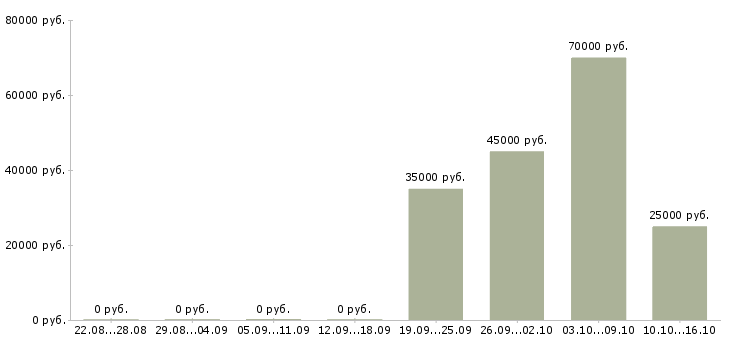 Вакансии сотрудник по работе с документацией в Зеленограде - Медиана зарплат сотрудник по работе с документацией в Зеленограде за 2 месяца