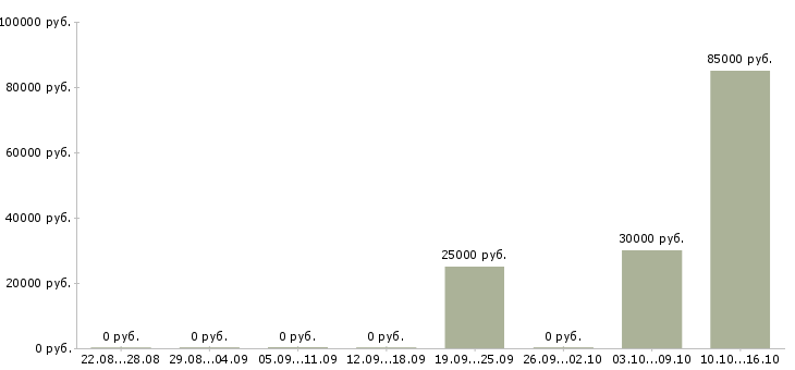 Вакансии сотрудник с обязанностями менеджера Тыва - Медиана зарплат сотрудник с обязанностями менеджера Тыва за 2 месяца