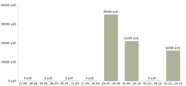 Вакансии сотрудник учебной части в Владимире - Медиана зарплат сотрудник учебной части в Владимире за 2 месяца