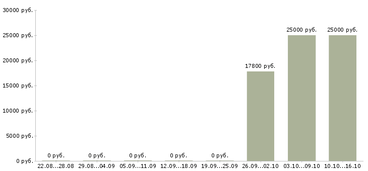 Вакансии специалист отдела обслуживания клиентов в Самаре - Медиана зарплат специалист отдела обслуживания клиентов в Самаре за 2 месяца