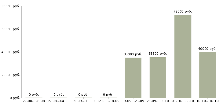 Вакансии специалист отдела прямых продаж в Краснодаре - Медиана зарплат специалист отдела прямых продаж в Краснодаре за 2 месяца