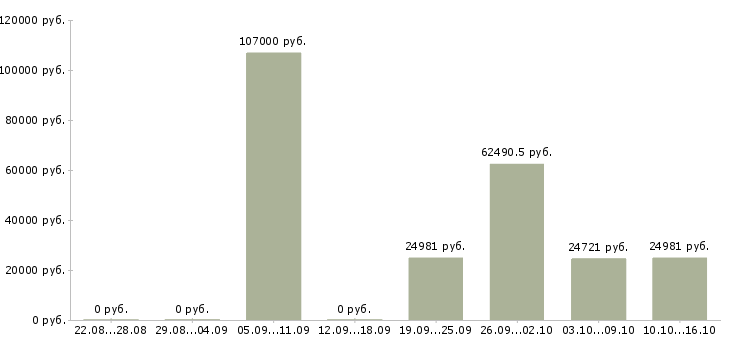 Вакансии специалист по организационной работе в Уфе - Медиана зарплат специалист по организационной работе в Уфе за 2 месяца