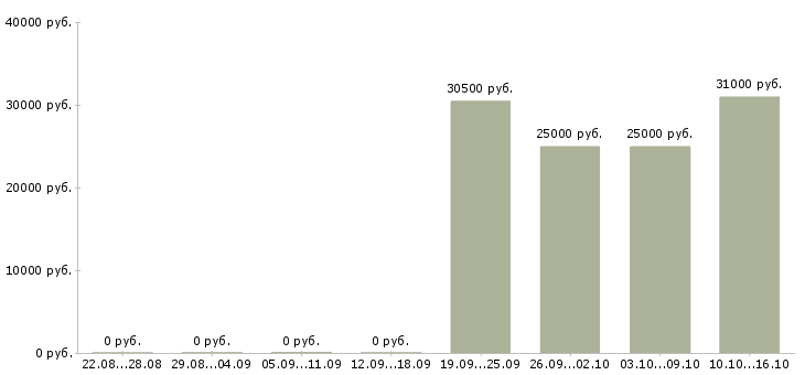 Вакансии специалист по работе с рекламой в Иркутске - Медиана зарплат специалист по работе с рекламой в Иркутске за 2 месяца