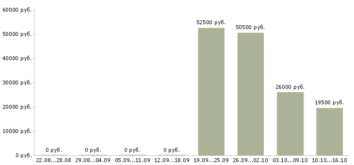 Вакансии специалист по телефонным продажам в Калуге - Медиана зарплат специалист по телефонным продажам в Калуге за 2 месяца