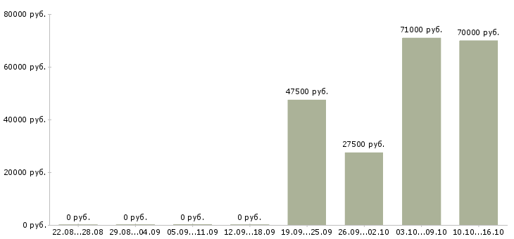 Вакансии супервайзер по работе с сетями Нижний новгород - Медиана зарплат супервайзер по работе с сетями Нижний новгород за 2 месяца
