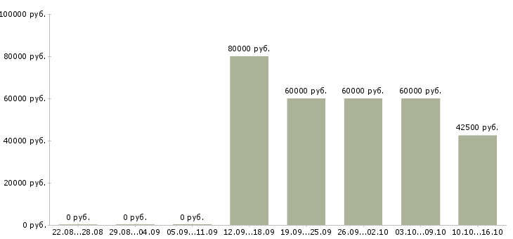 Вакансии токарь вахтовым методом в Вологде - Медиана зарплат токарь вахтовым методом в Вологде за 2 месяца