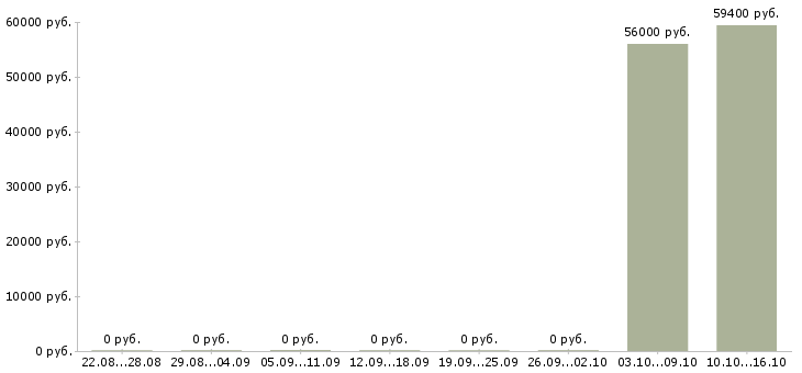 Вакансии требуется фасовщик Бурятия - Медиана зарплат требуется фасовщик Бурятия за 2 месяца