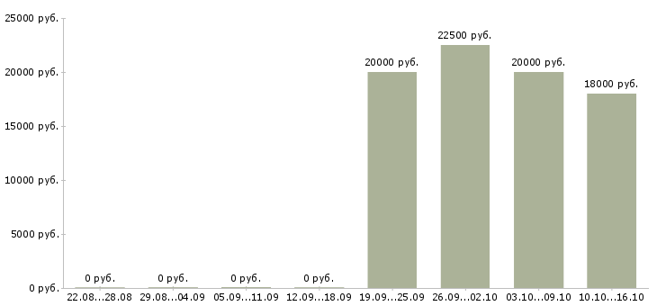 Вакансии тренер по корпоративному обучению в Астрахани - Медиана зарплат тренер по корпоративному обучению в Астрахани за 2 месяца