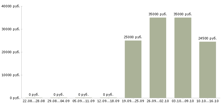 Вакансии удобная на дому в Чите - Медиана зарплат удобная на дому в Чите за 2 месяца