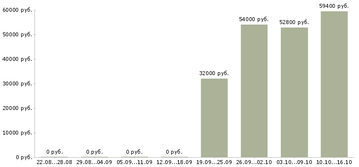 Вакансии упаковщик на производство на вахту в Калуге - Медиана зарплат упаковщик на производство на вахту в Калуге за 2 месяца