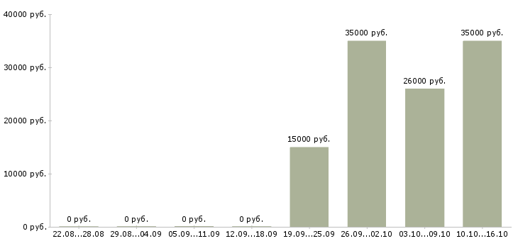 Вакансии фасовщик хлебобулочных изделий в Москве - Медиана зарплат фасовщик хлебобулочных изделий в Москве за 2 месяца