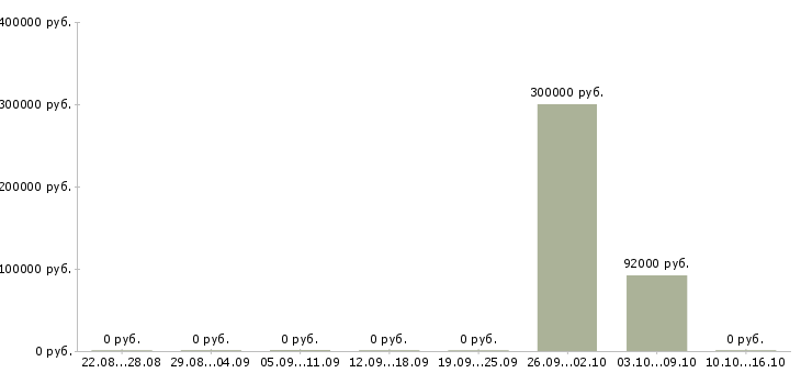 Вакансии эксперт по жилой недвижимости в Краснодаре - Медиана зарплат эксперт по жилой недвижимости в Краснодаре за 2 месяца