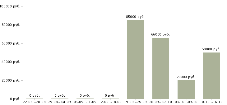 Вакансии электрогазосварщик 5 разряда 6 разряда в Москве - Медиана зарплат электрогазосварщик 5 разряда 6 разряда в Москве за 2 месяца