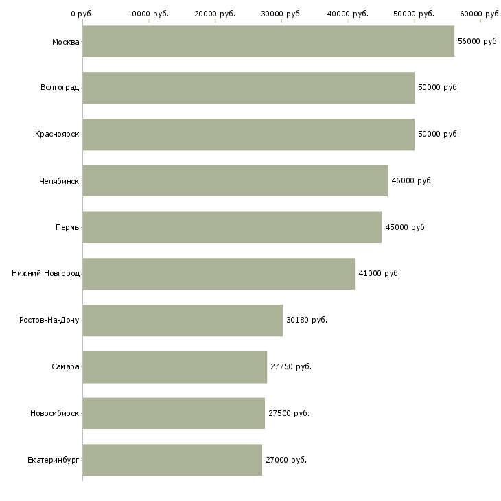 Поиск работы водитель погрузчика смены-Медиана зарплаты для вакансии «водитель погрузчика смены» в других городах