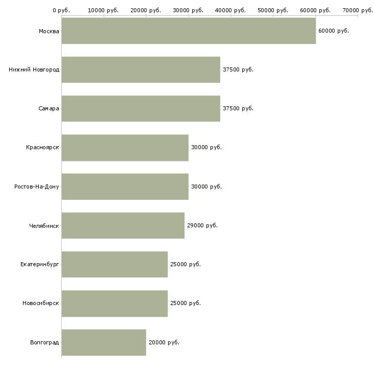 Поиск работы выездной сервис инженер-Медиана зарплаты для вакансии «выездной сервис инженер» в других городах