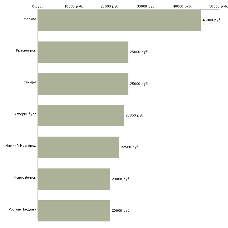 Поиск работы дизайнер мебели и интерьера-Медиана зарплаты для вакансии «дизайнер мебели и интерьера» в других городах