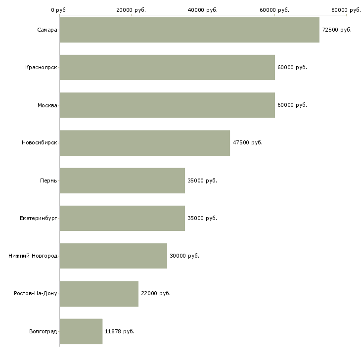 Поиск работы инженер технологического отдела-Медиана зарплаты для вакансии «инженер технологического отдела» в других городах