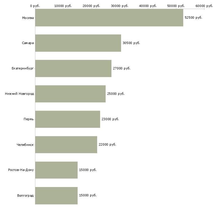 Поиск работы кадровик в офис-Медиана зарплаты для вакансии «кадровик в офис» в других городах