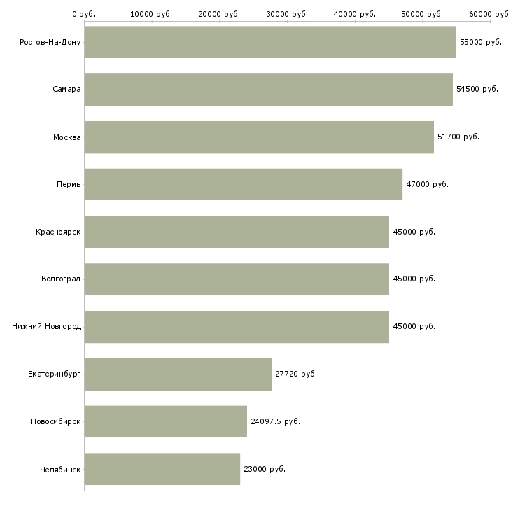 Поиск работы кассир в дневные смены-Медиана зарплаты для вакансии «кассир в дневные смены» в других городах