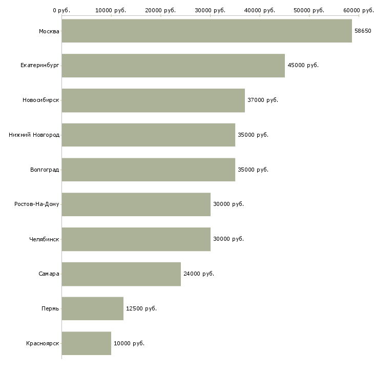 Поиск работы маркетолог проекта-Медиана зарплаты для вакансии «маркетолог проекта» в других городах