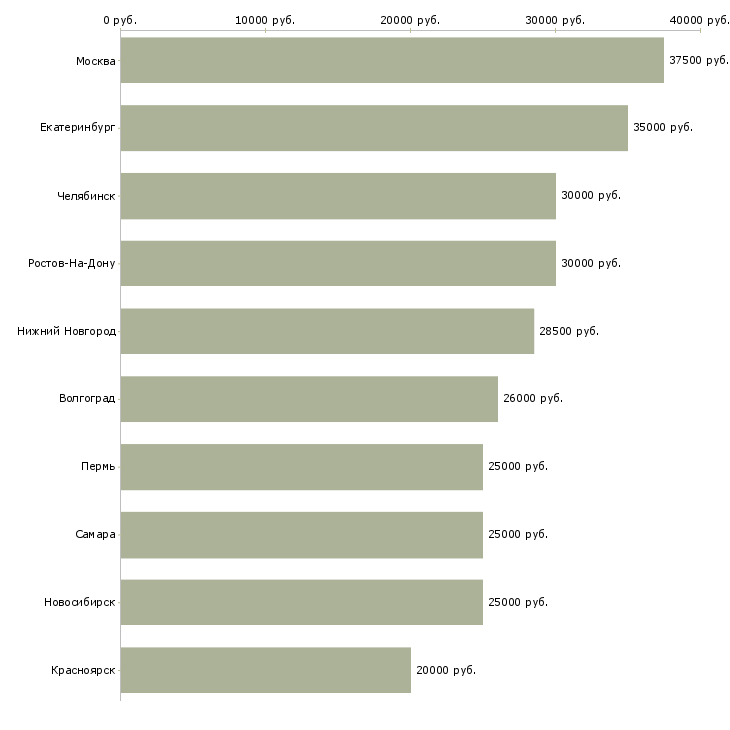 Поиск работы партнер в готовый бизнес-Медиана зарплаты для вакансии «партнер в готовый бизнес» в других городах