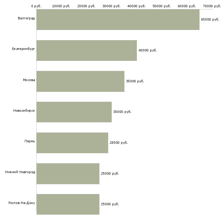 Поиск работы повар пищевого производства-Медиана зарплаты для вакансии «повар пищевого производства» в других городах