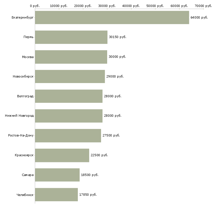 Поиск работы приемщик на склад-Медиана зарплаты для вакансии «приемщик на склад» в других городах