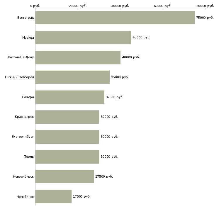 Поиск работы специалист отдела прямых продаж-Медиана зарплаты для вакансии «специалист отдела прямых продаж» в других городах