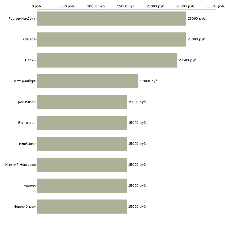 Поиск работы специалист по транспортному обеспечению-Медиана зарплаты для вакансии «специалист по транспортному обеспечению» в других городах