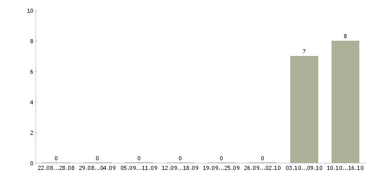 Работа требуется фасовщик Бурятия - Число вакансий Бурятия по специальности требуется фасовщик за 2 месяца