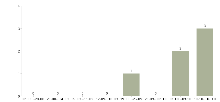 Работа сотрудник для работы на пк Ингушетия - Число вакансий Ингушетия по специальности сотрудник для работы на пк за 2 месяца