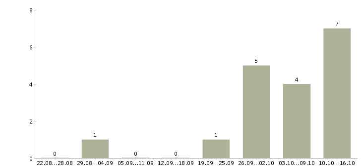Работа сотрудник по оформлению заявок Карелия - Число вакансий Карелия по специальности сотрудник по оформлению заявок за 2 месяца