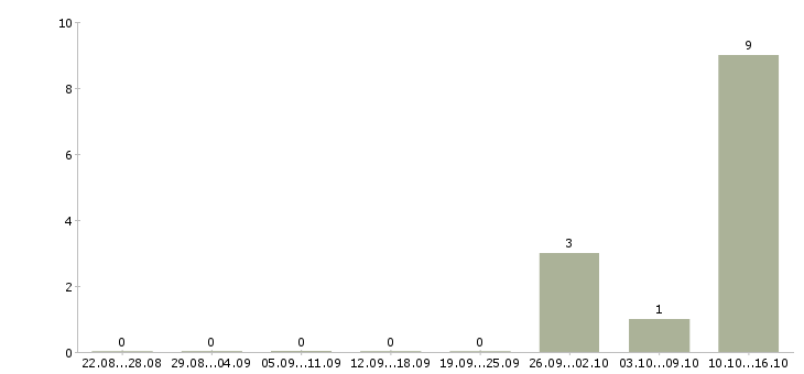 Работа оператор по обработке заявок Марий эл - Число вакансий Марий эл по специальности оператор по обработке заявок за 2 месяца