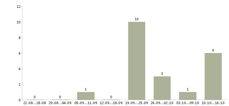 Работа главный специалист отдела продаж Ростов-на-дону - Число вакансий Ростов-на-дону по специальности главный специалист отдела продаж за 2 месяца