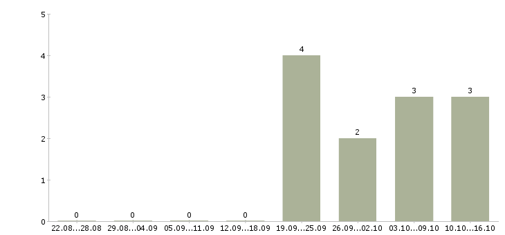 Работа повар пищевого производства Ростов-на-дону - Число вакансий Ростов-на-дону по специальности повар пищевого производства за 2 месяца