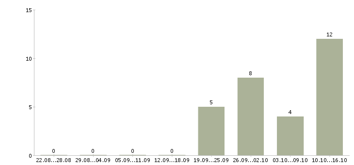 Работа дизайнер мебели и интерьера Санкт-петербург - Число вакансий Санкт-петербург по специальности дизайнер мебели и интерьера за 2 месяца
