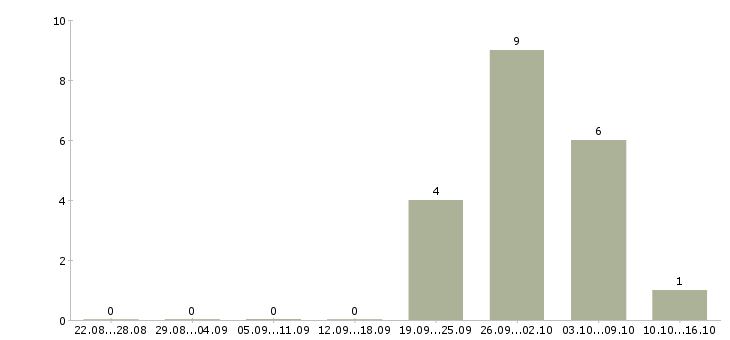 Работа тренер по корпоративному обучению в Астрахани - Число вакансий в Астрахани по специальности тренер по корпоративному обучению за 2 месяца