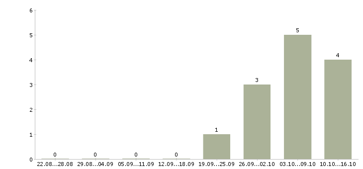 Работа грузчик в магазин вахта в Брянске - Число вакансий в Брянске по специальности грузчик в магазин вахта за 2 месяца