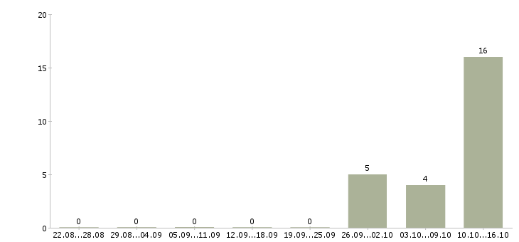 Работа специалист на удаленную работу в Владивостоке - Число вакансий в Владивостоке по специальности специалист на удаленную работу за 2 месяца