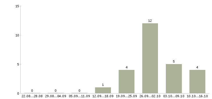Работа менеджер по продвижению товара в Волгограде - Число вакансий в Волгограде по специальности менеджер по продвижению товара за 2 месяца
