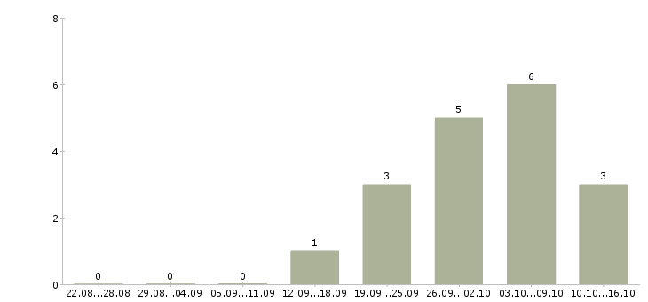 Работа токарь вахтовым методом в Вологде - Число вакансий в Вологде по специальности токарь вахтовым методом за 2 месяца