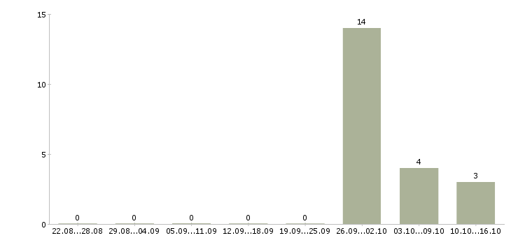 Работа семейна пара на производство в Воронеже - Число вакансий в Воронеже по специальности семейна пара на производство за 2 месяца