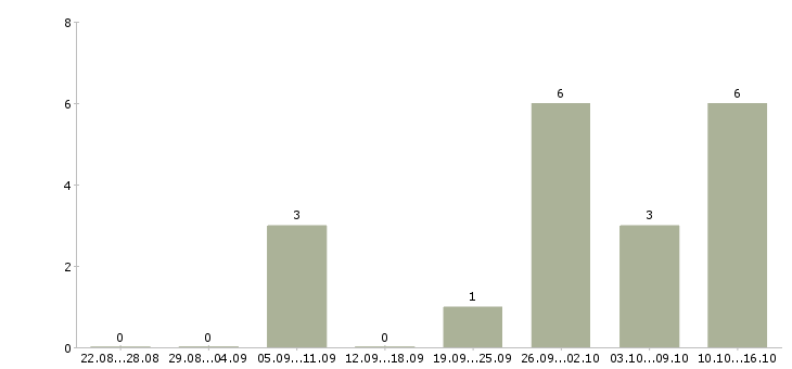 Работа управляющий групп магазинов в Екатеринбурге - Число вакансий в Екатеринбурге по специальности управляющий групп магазинов за 2 месяца