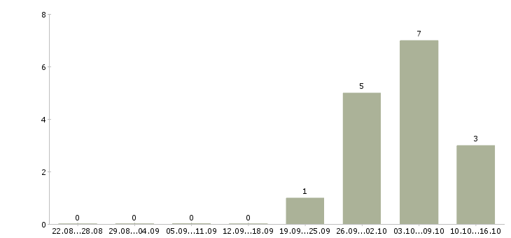 Работа специалист по транспортному обеспечению в Иркутске - Число вакансий в Иркутске по специальности специалист по транспортному обеспечению за 2 месяца