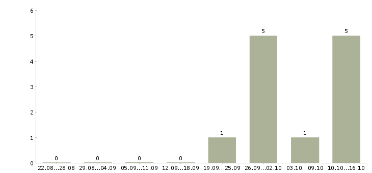Работа менеджер в информационный отдел в Казани - Число вакансий в Казани по специальности менеджер в информационный отдел за 2 месяца