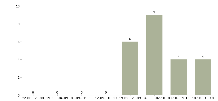 Работа менеджер группы магазинов в Краснодаре - Число вакансий в Краснодаре по специальности менеджер группы магазинов за 2 месяца