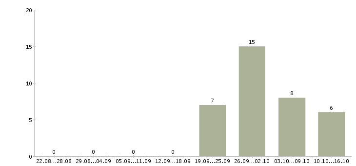 Работа менеджер на дому без опыта в Краснодаре - Число вакансий в Краснодаре по специальности менеджер на дому без опыта за 2 месяца